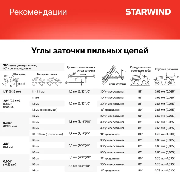 Электроточило Starwind SCG-76/300P 275Вт 7300об/мин d=100мм t=3.2мм