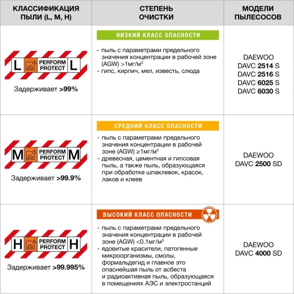 Строительный пылесос Daewoo DAVC 6030S 3200Вт (уборка: сухая/сбор воды/выдув) серебристый