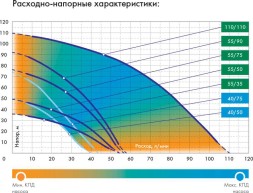 Насос скважинный Джилекс Водомет 55/75 900Вт 3300л/час (в компл.:Фирменный обратный клапан) (5575)