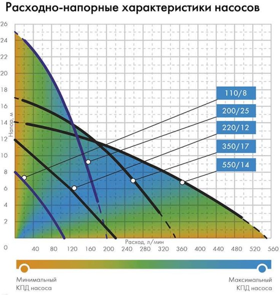 Насос дренажный Джилекс 110/8 210Вт 6600л/час (в компл.:Переходник &amp;quot;Елочка&amp;quot; на три размера шланга 25/32/40мм) (5100)