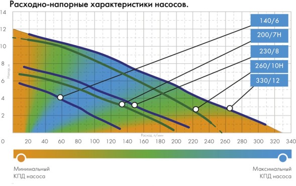Насос фекальный Джилекс 140/6 250Вт 8400л/час (в компл.:Переходник &amp;quot;Елочка&amp;quot; на три размера шланга 25/32/40мм) (5400)