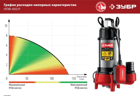 Насос фекальный Зубр Мастер НПФ-450-Р 450Вт 7980л/час центробежный (в компл.:режущий механизм)