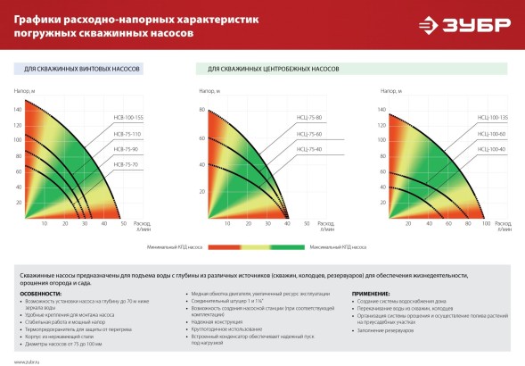 Насос скважинный Зубр Мастер НСЦ-100-135 1800Вт 5700л/час центробежный