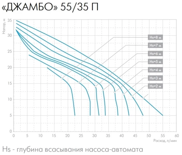Насосная станция Джилекс 55/35 П-18 (2.0) 620Вт 3300л/час центробежный (3013)